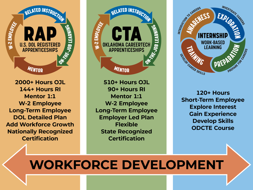 OK CareerTech Apprenticeships Infographic
