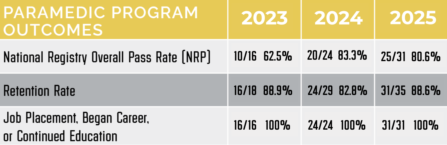 Paramedic Program Outcomes Chart